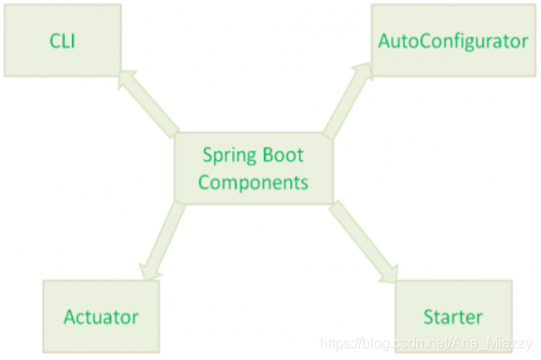 SpringBootComponents