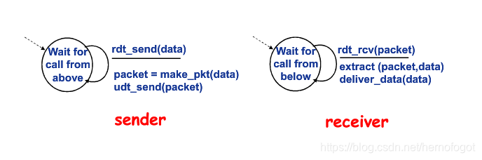 Reliable Data Transfer Protocol - Rdt Protocol - Programmer Sought