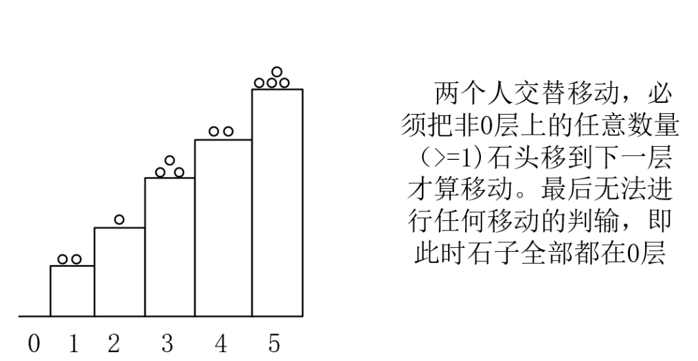Nim问题和阶梯Nim（staircase nim）