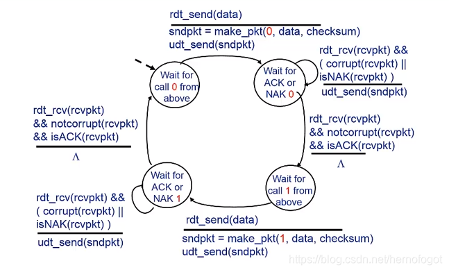 Reliable Data Transfer Protocol - Rdt Protocol - Programmer Sought