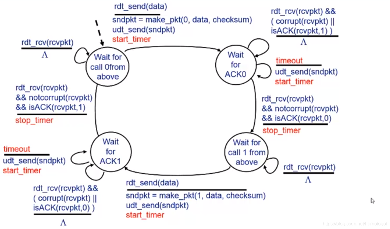 Reliable Data Transfer Protocol - Rdt Protocol - Programmer Sought