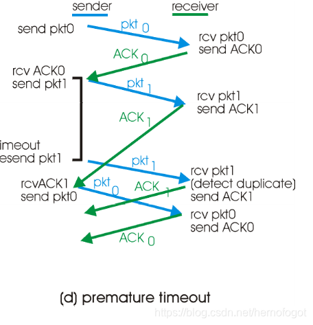 Reliable Data Transfer Protocol - Rdt Protocol - Programmer Sought