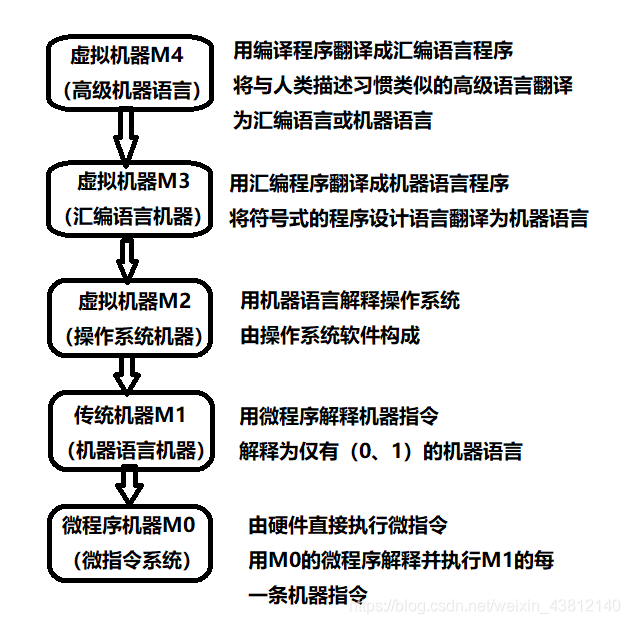 多层级计算机系统