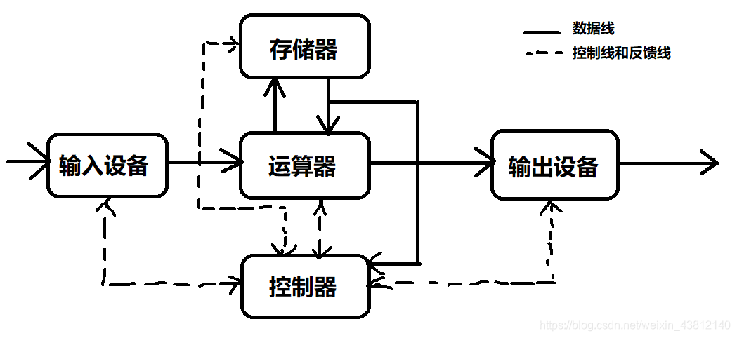 冯·诺依曼计算机结构