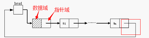 循环链表