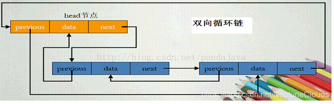 双向循环链表