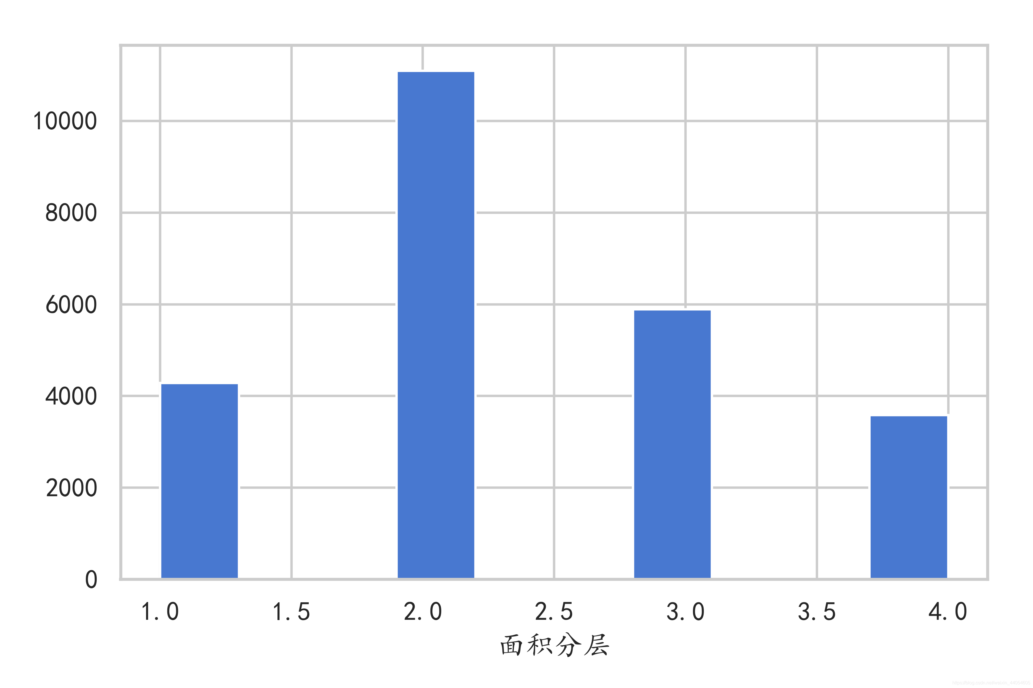 面积分层