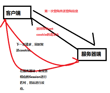 session和Cookies实现会话机制_python 实现会话机制-CSDN博客