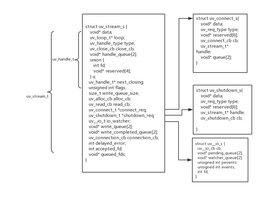 uv_tcp_t