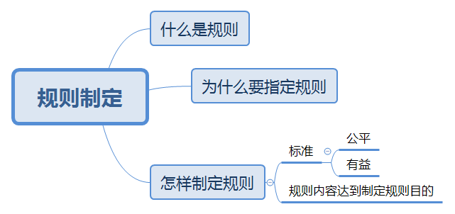 关于制定规则的讨论_macaron_lin的博客-csdn博客