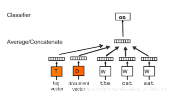Doc2Vec的简介及应用(gensim)-CSDN博客