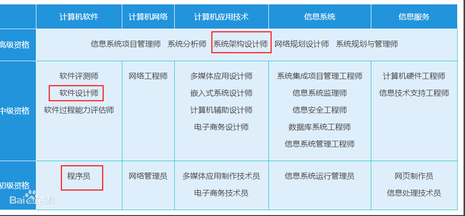 软件考试（一）计算机技术与软件专业技术资格（水平）考试（以下简称软件水平考试）含金量最高，与职称挂钩。