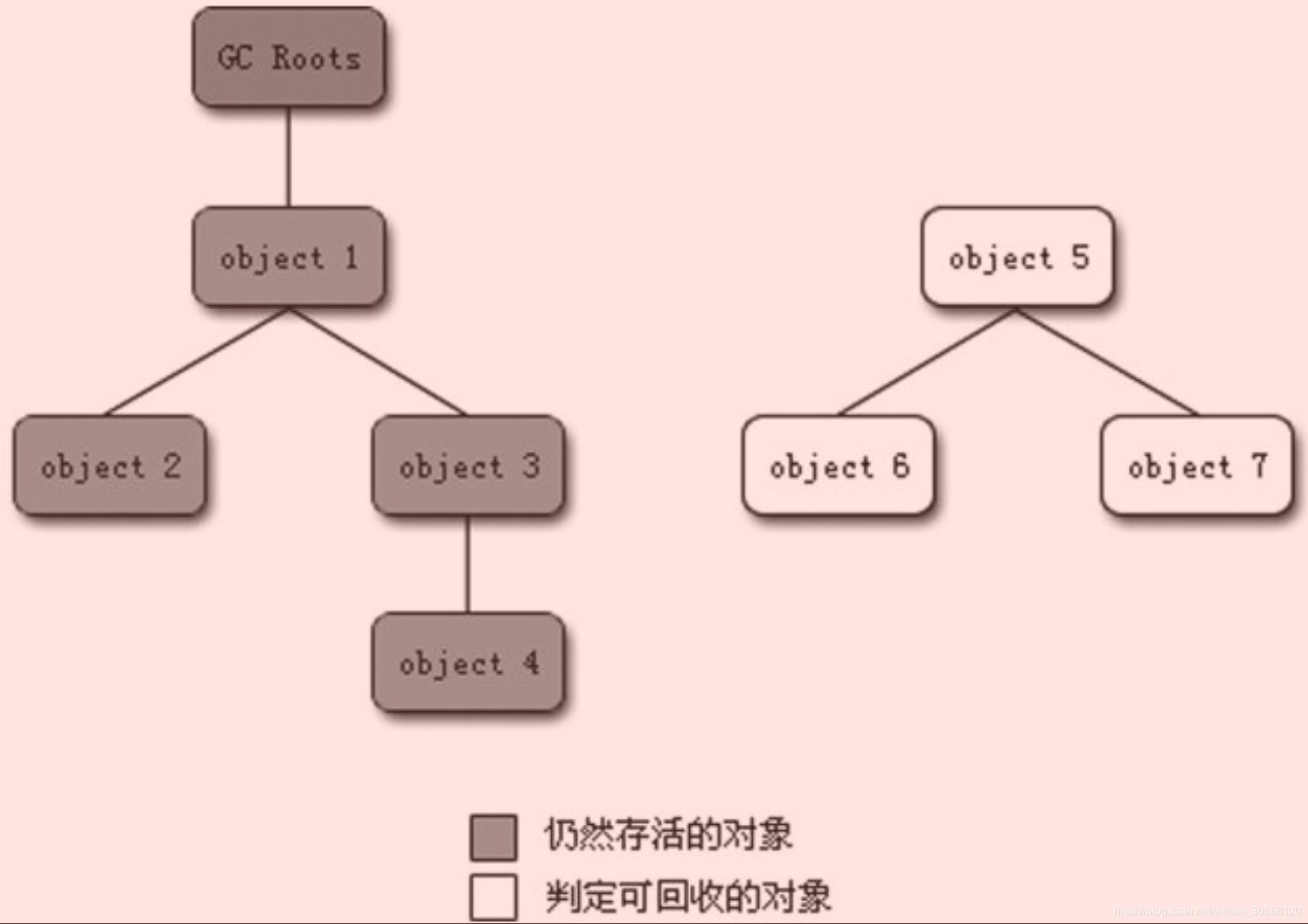 Object rooted. JVM GC. Объект в java. Модель памяти java и алгоритмы работы сборщиков мусора. JVM языки.