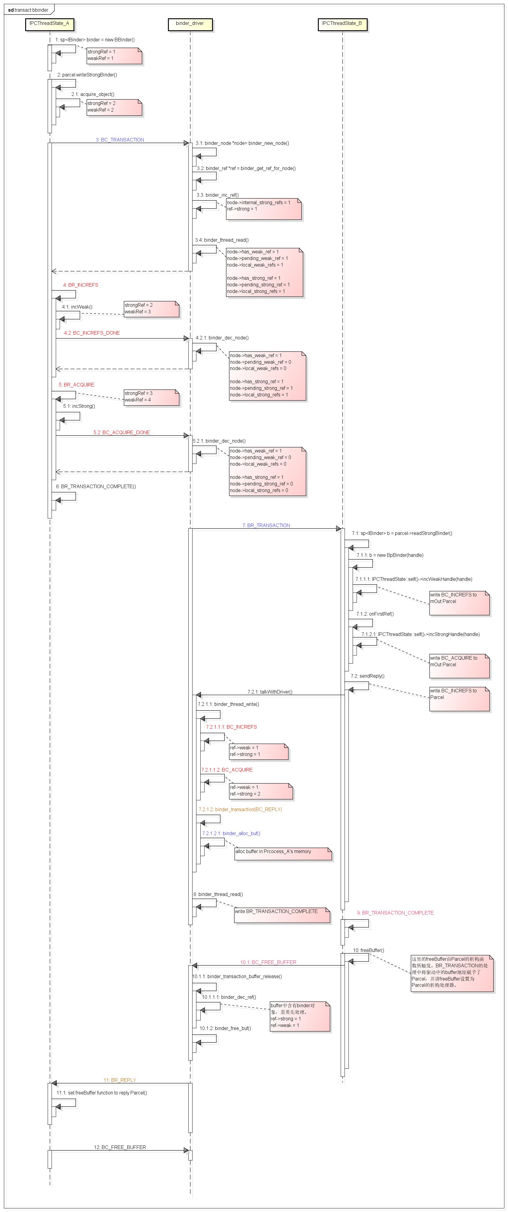 Android Binder详解_memorydealerCSDN博客