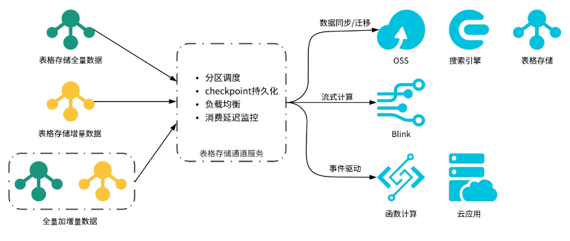 表格存储TableStore全新升级，打造统一的在线数据存储平台！