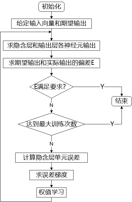 bp神经网络预测人口_bp神经网络预测实例(2)