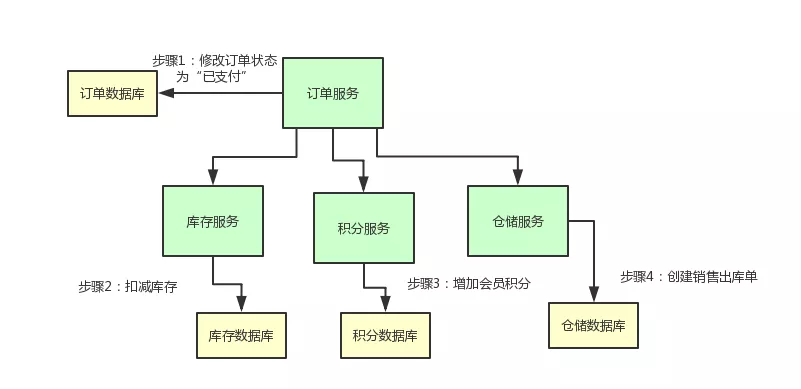 支付逻辑