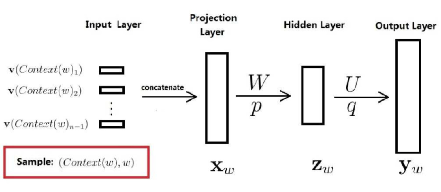 Word2vec进阶之skim Gram和cbow模型 Hierarchical Softmax Negative Sampling Ai蜗牛之家 程序员资料 程序员资料