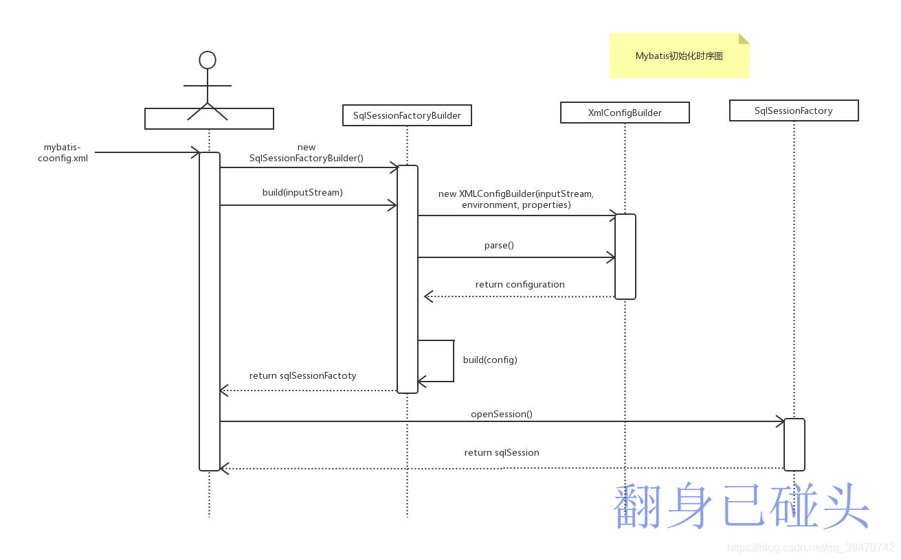 Mybatis初始化时序图