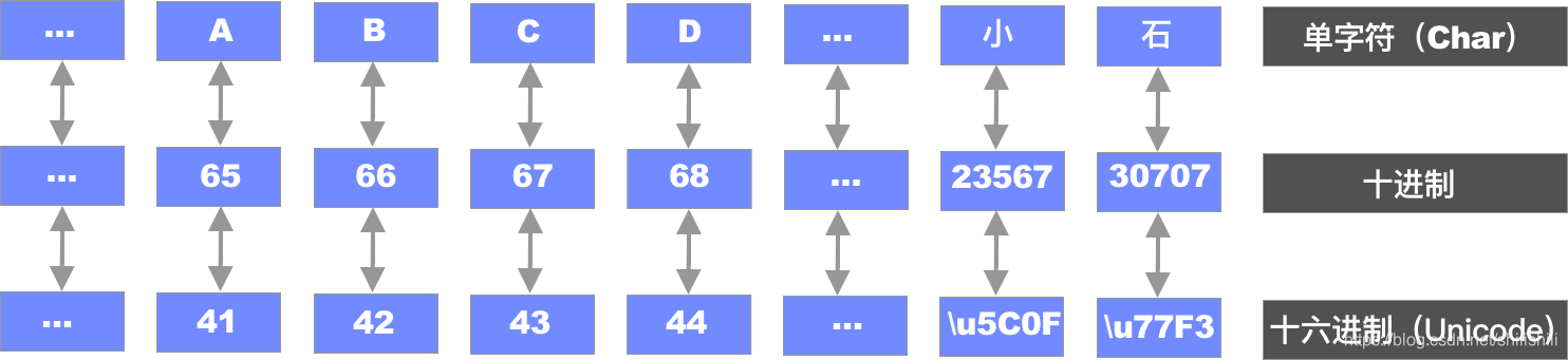 单字符、整数值、Unicode之间的转换图解