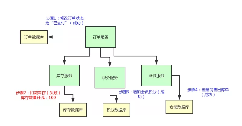 分布式事务失败情况
