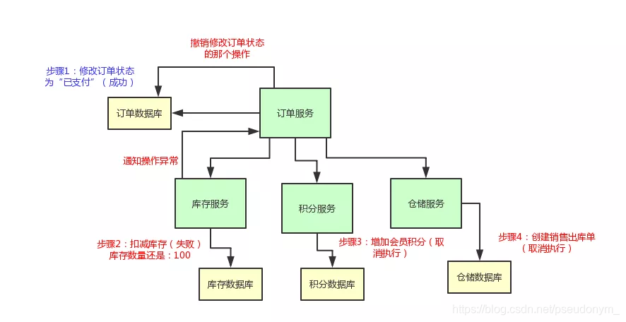 分布式事务正确逻辑