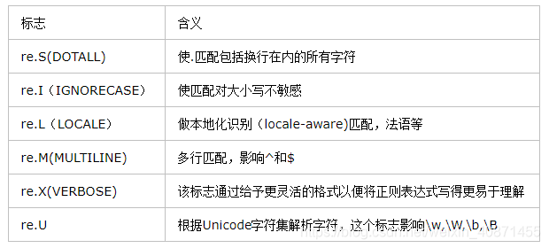 正则表达式 与 python re模块