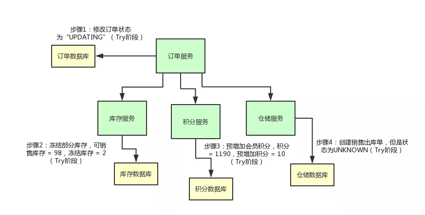 Try阶段实现原理