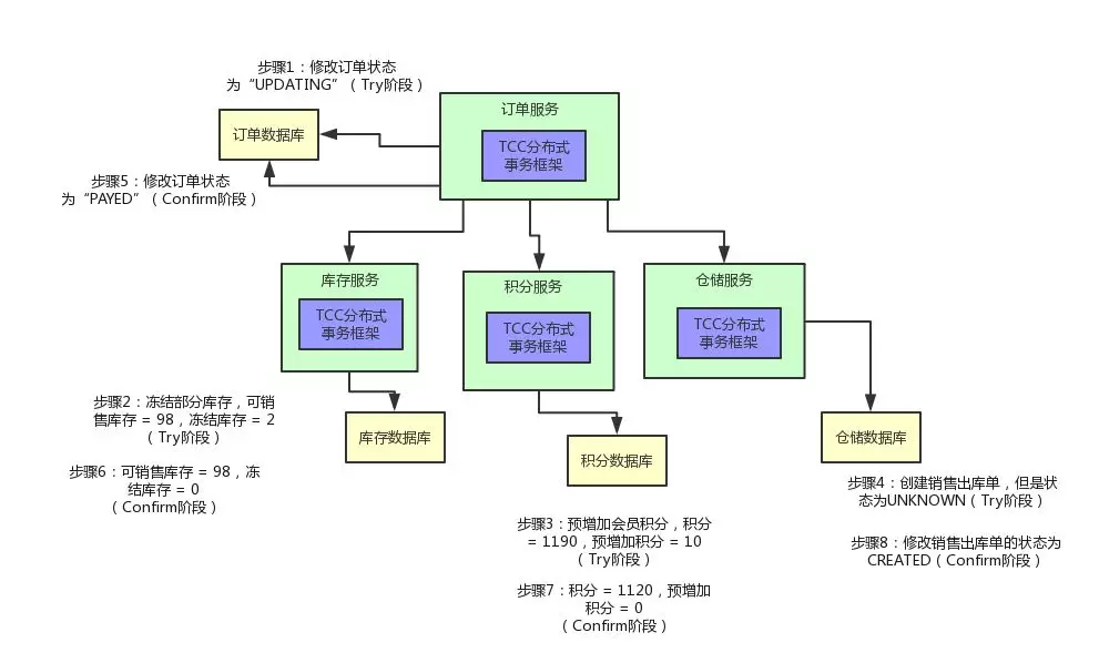 confirm阶段逻辑