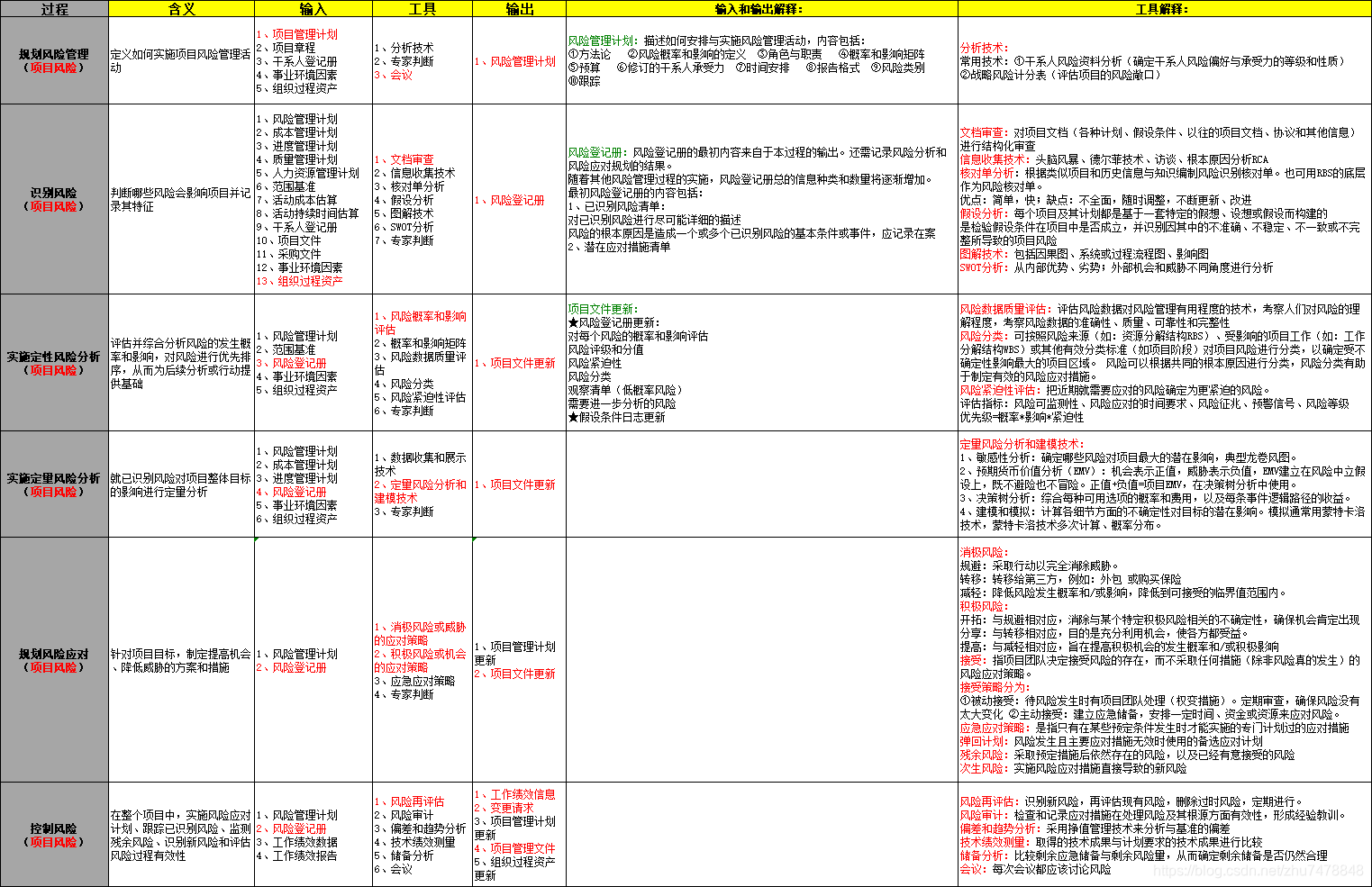 项目风险管理