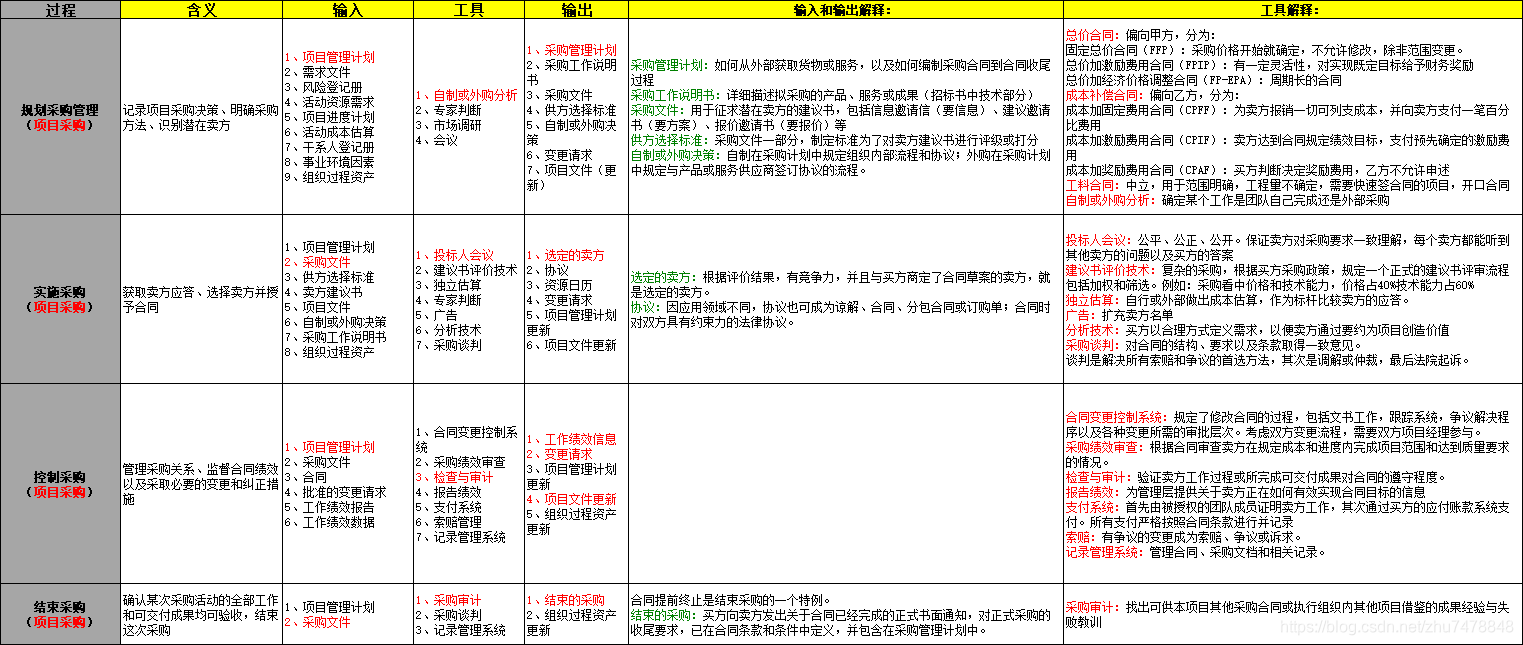 项目采购管理