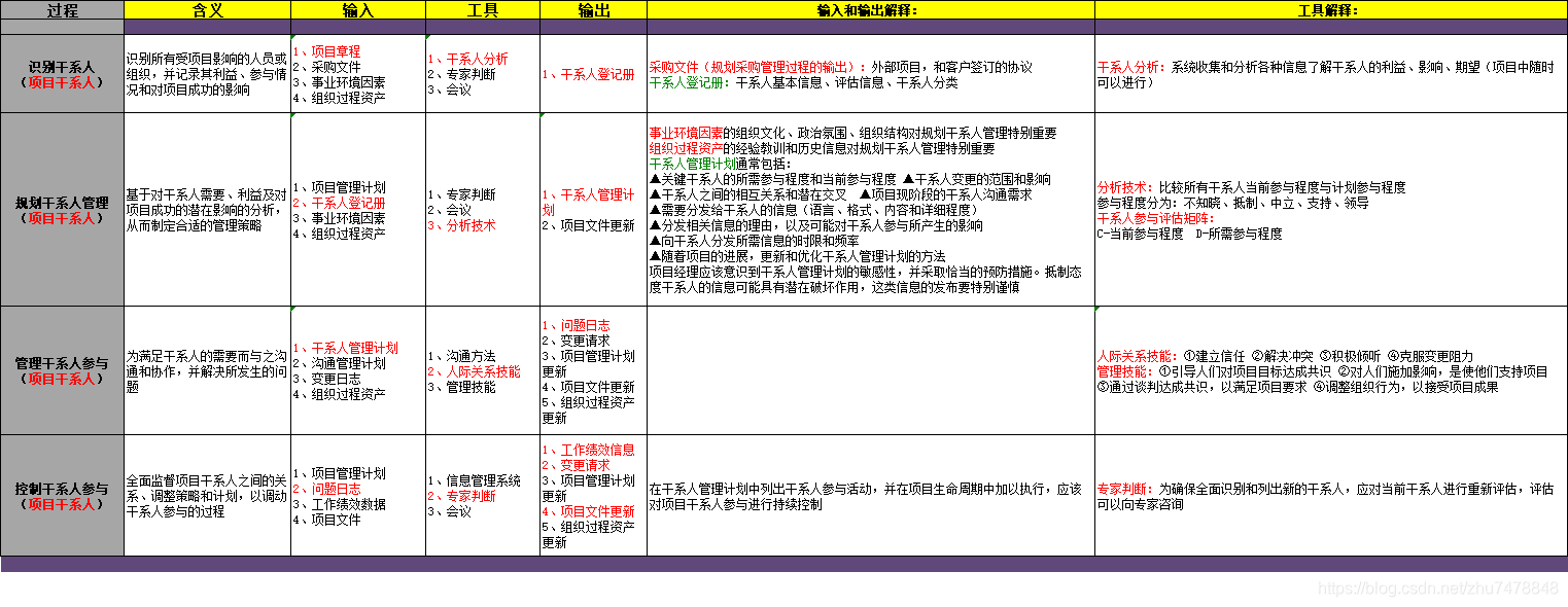 项目干系人管理