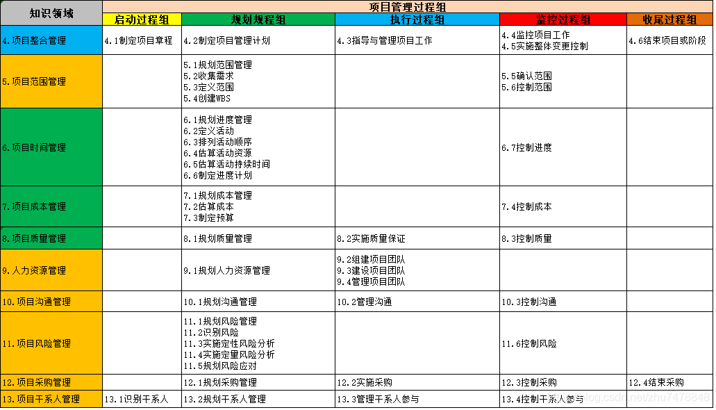 项目五大过程组