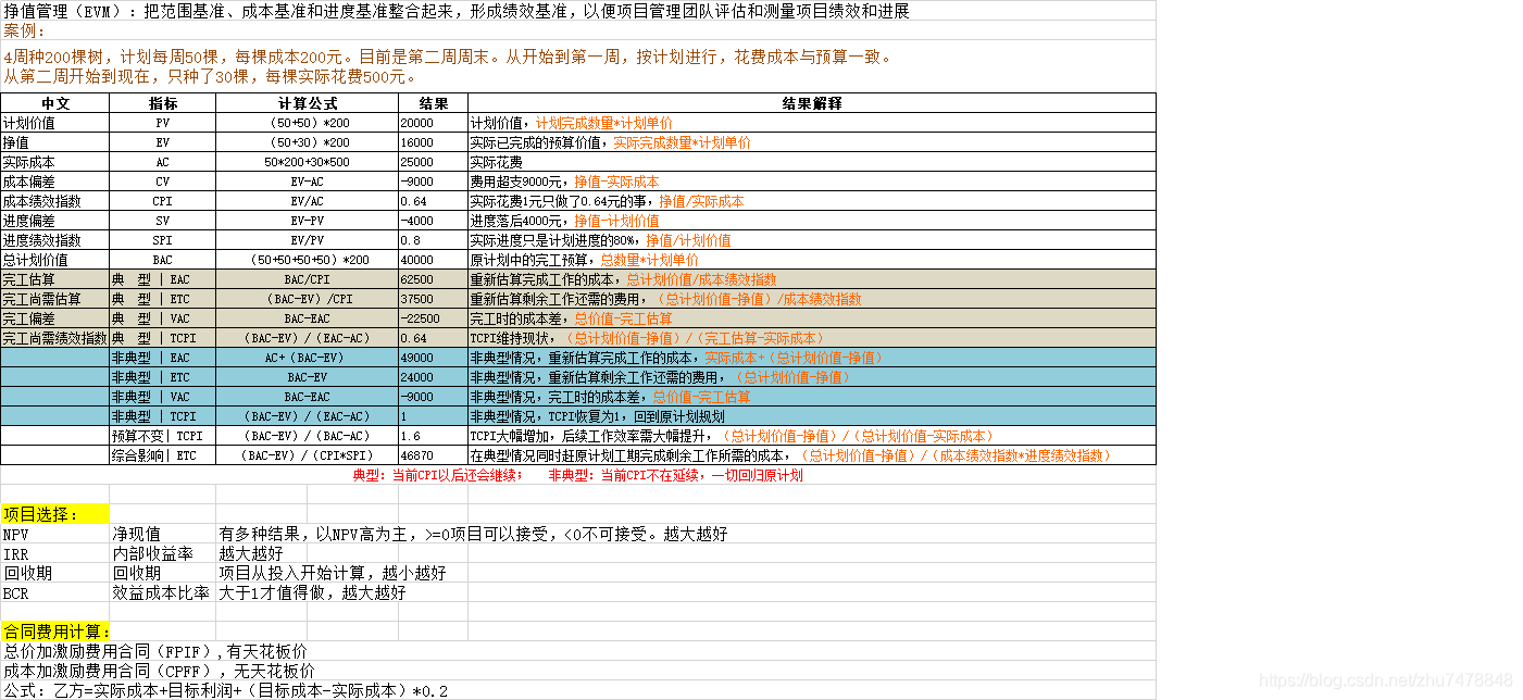 EVM挣值管理