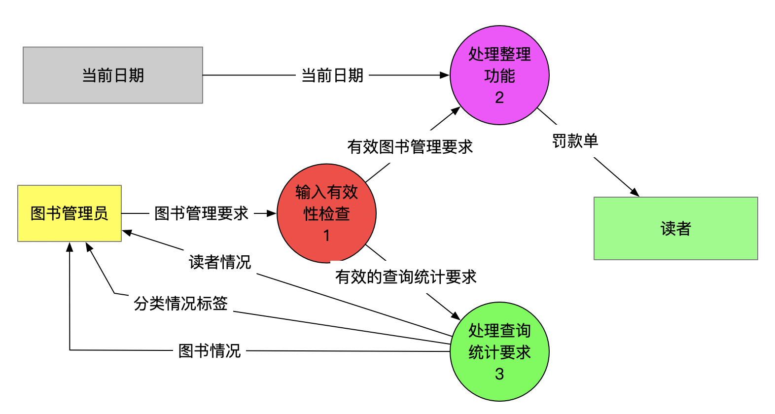 sa方法分析图书管理系统