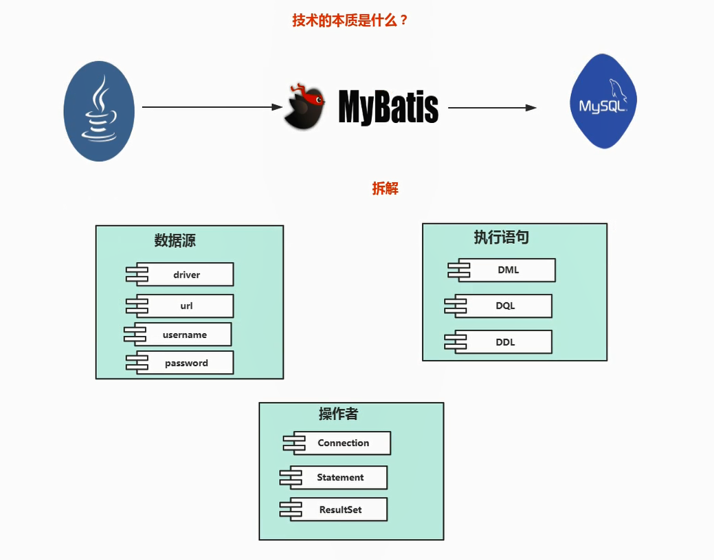 Mybatis 连接mysql数据库底层运行原理_mybatis怎么和mysql连接的底层CSDN博客