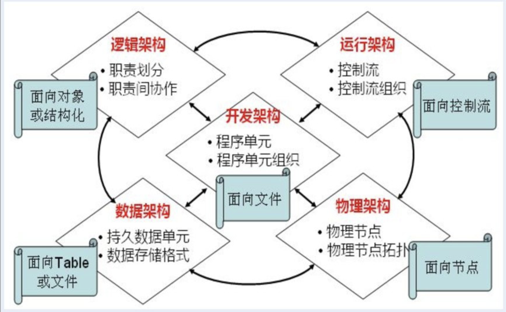 架构师之路（六）五视图方法论