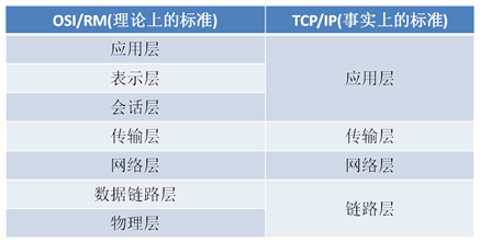 网络协议分层图