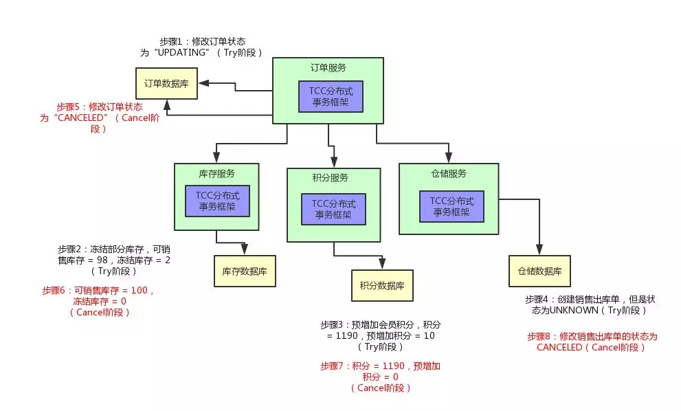 cancel操作