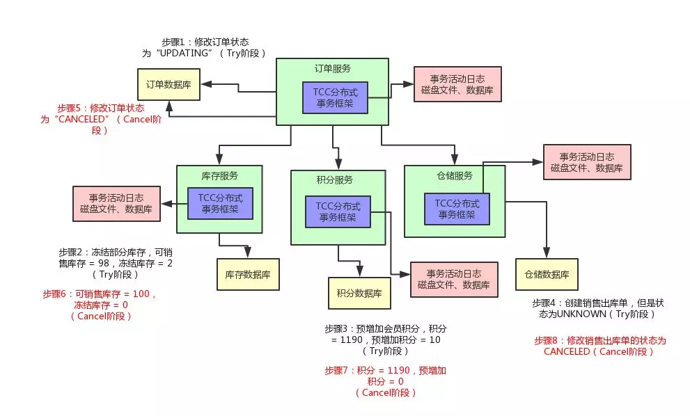 分布式事务流程