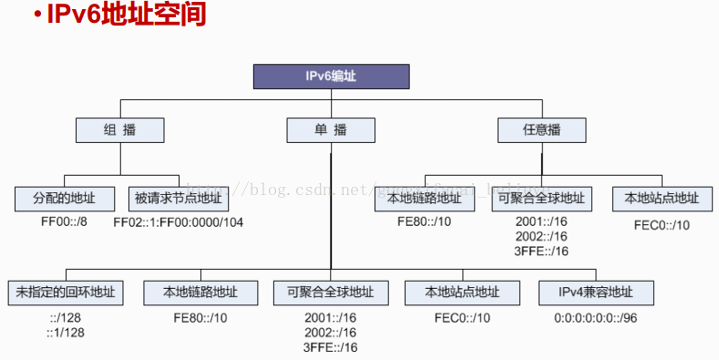 IPv6地址格式简介以及常见的IP地址_ipv6 所有地址的写法-CSDN博客