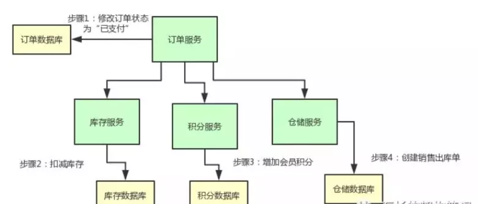 TCC 分布式事务