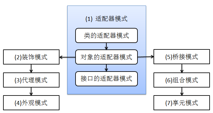 Java中常用的设计模式教程 23种JAVA设计模式经典插图(5)