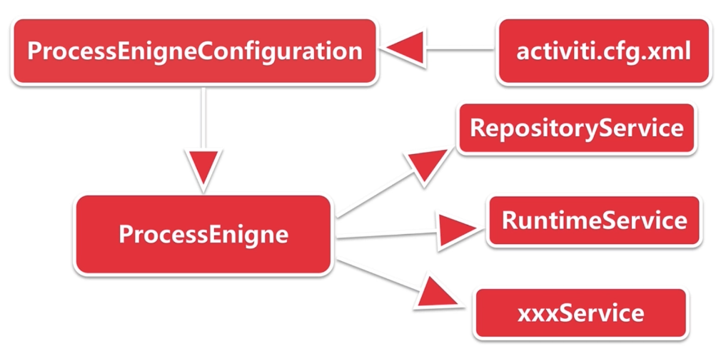 activiti workflow engine - Programmer Sought