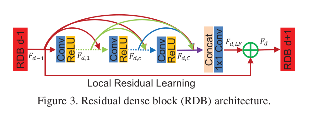 RDN:Residual Dense Network for Image Super-Resolution_清风吹斜阳-CSDN博客