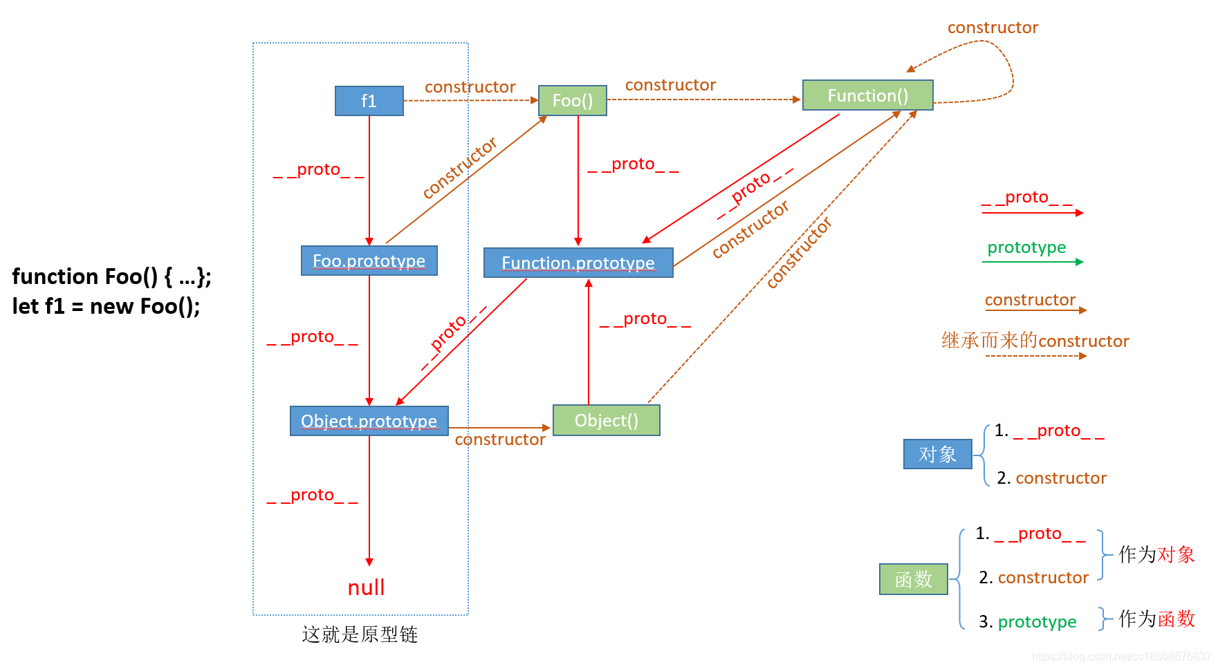 constructor继承