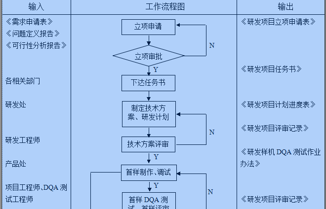 设计开发控制程序_设计和开发的定义