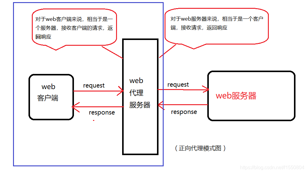 正向代理