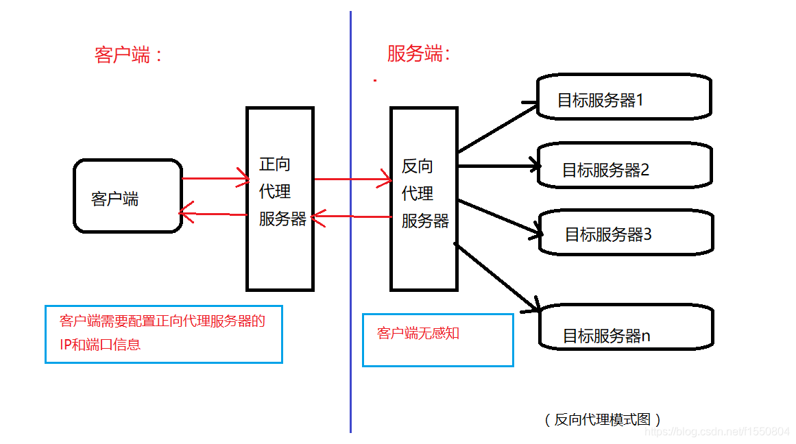 反向代理