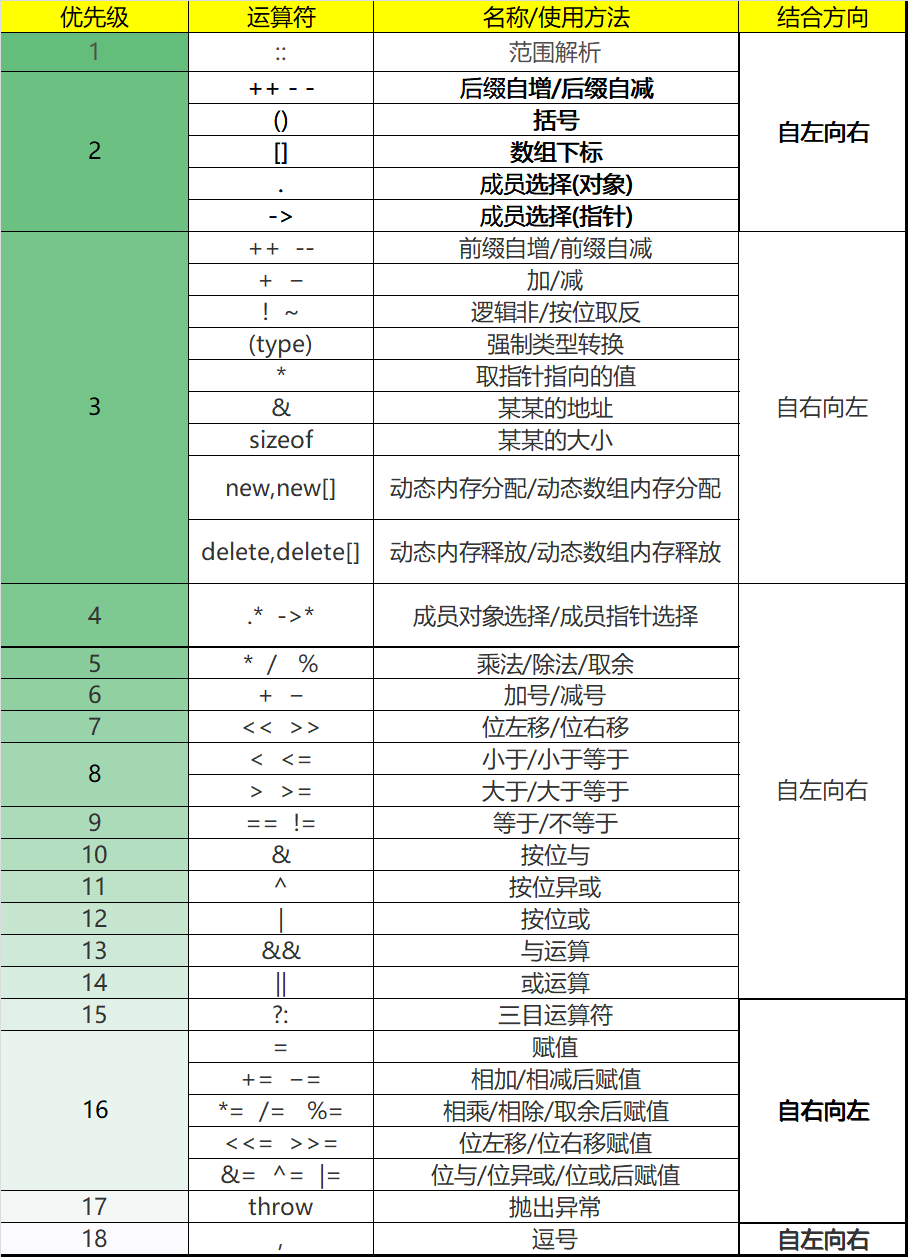 运算符的优先级（Operator Precedence）总结（表）